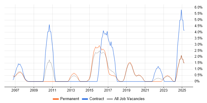 Job vacancy trend for Functional Testing in Poole