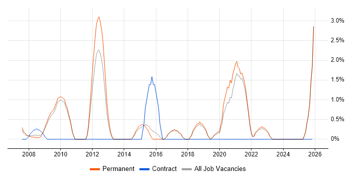 Games job vacancy trend in Poole
