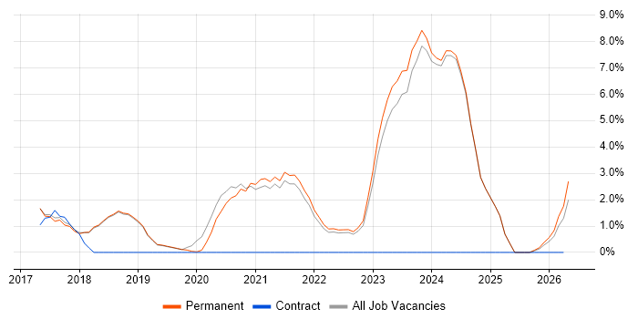 GCP job vacancy trend in Poole