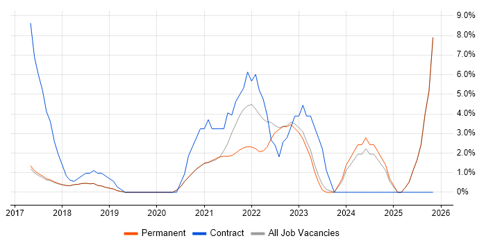 GDPR job vacancy trend in Poole