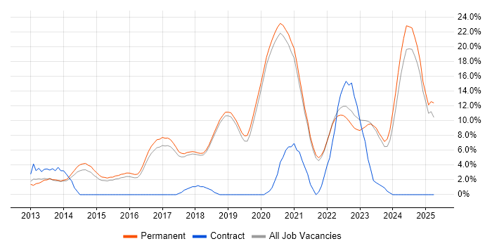 Job vacancy trend for Git in Poole Job vacancy trend for Git in Poole