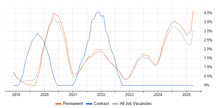 Job vacancy trend for GitLab in Poole