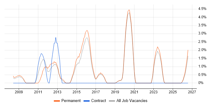 Google Analytics job vacancy trend in Poole