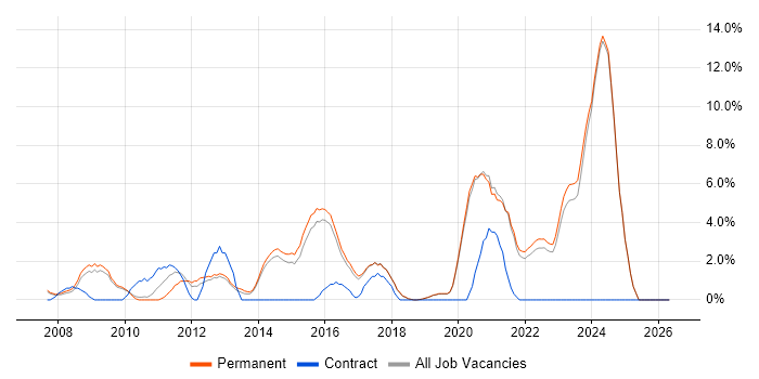 Google job vacancy trend in Poole