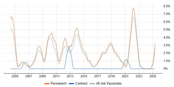 Job vacancy trend for Graduate in Poole