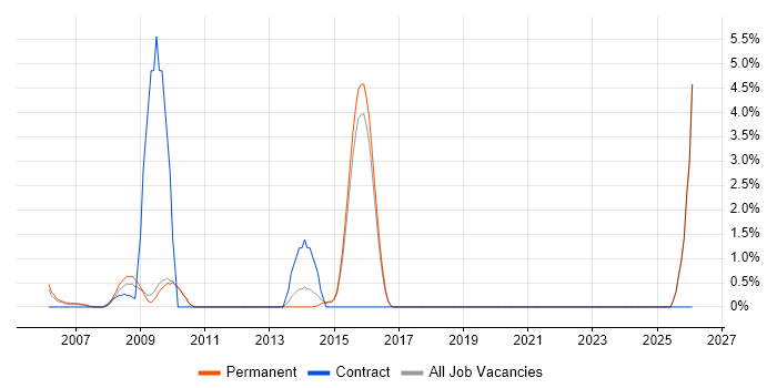 Graphic Design job vacancy trend in Poole