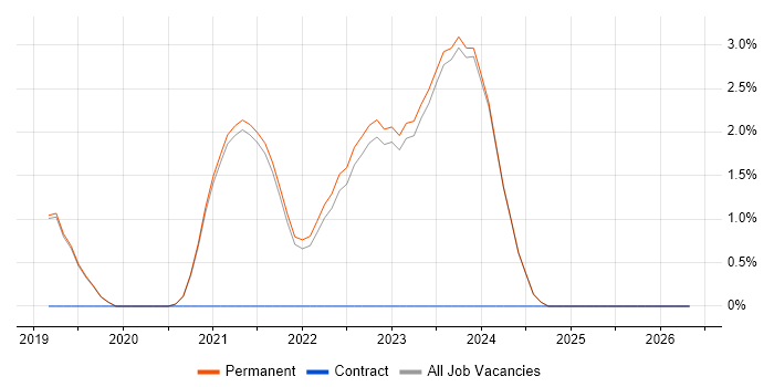 GraphQL job vacancy trend in Poole