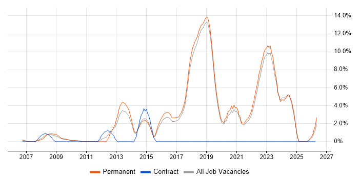 Greenfield Project job vacancy trend in Poole