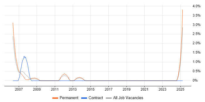 Job vacancy trend for GSM in Poole