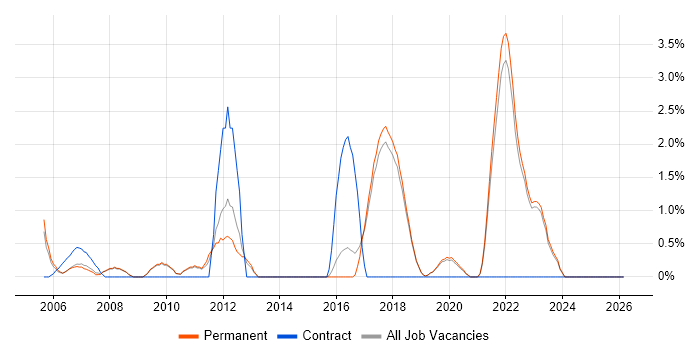 High Availability job vacancy trend in Poole