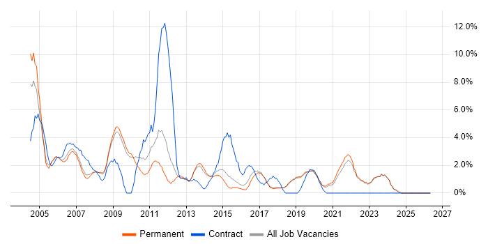 HP job vacancy trend in Poole