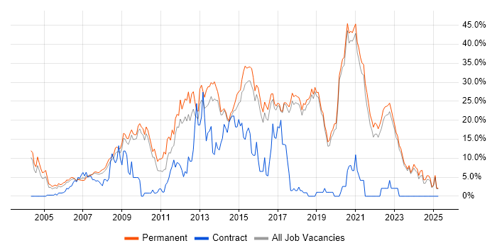 Job vacancy trend for HTML in Poole