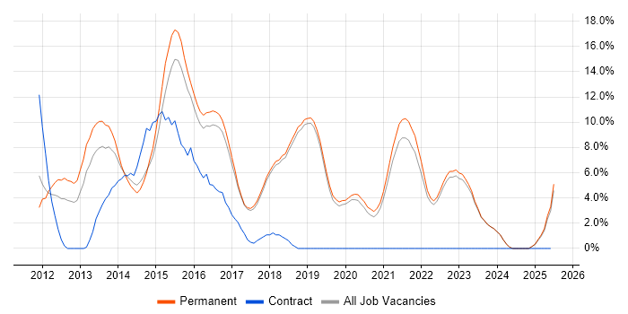 Job vacancy trend for HTML5 in Poole