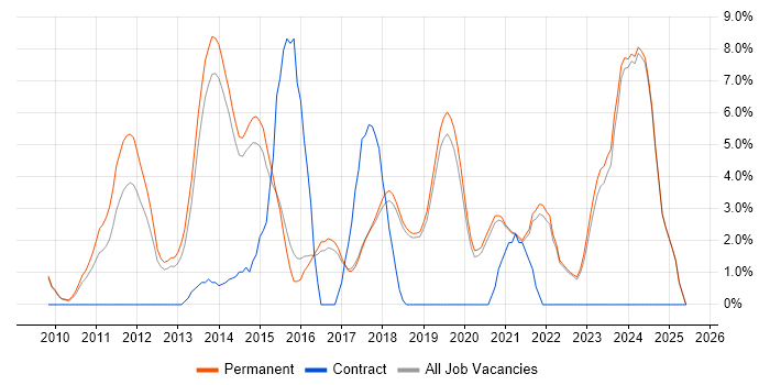 Job vacancy trend for Hyper-V in Poole