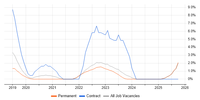 Identity Access Management job vacancy trend in Poole Identity Access Management job vacancy trend in Poole