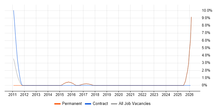 Incident Response job vacancy trend in Poole