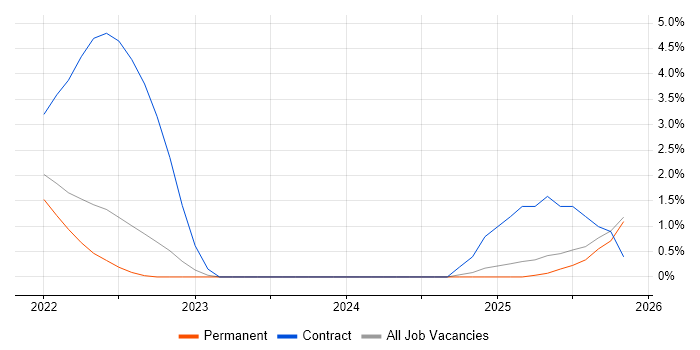 Infrastructure as Code job vacancy trend in Poole