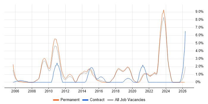 Infrastructure Engineer job vacancy trend in Poole