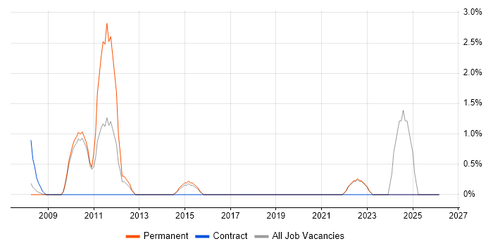 Innovative Thinking job vacancy trend in Poole
