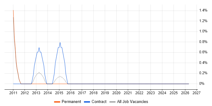 Integration Architect job vacancy trend in Poole