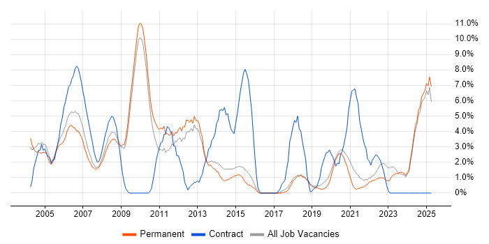 Job vacancy trend for Internet in Poole Job vacancy trend for Internet in Poole