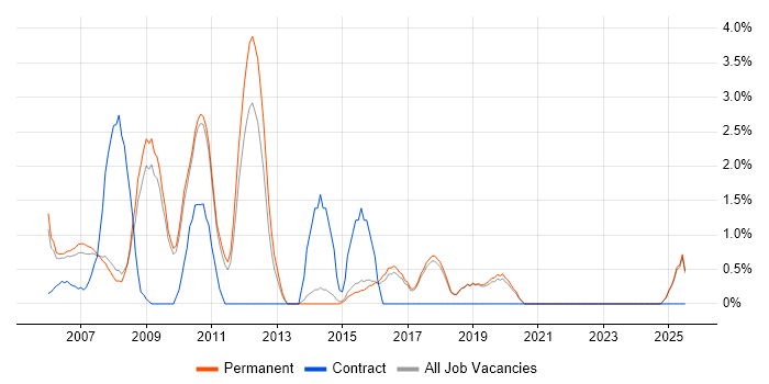 Job vacancy trend for Intranet in Poole
