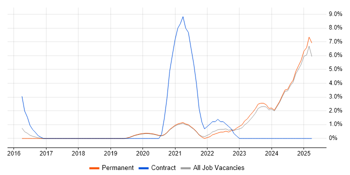 Job vacancy trend for IoT in Poole Job vacancy trend for IoT in Poole