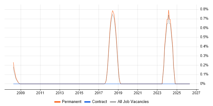 ISO 14001 job vacancy trend in Poole