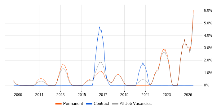 Job vacancy trend for ISO/IEC 27001 in Poole Job vacancy trend for ISO/IEC 27001 in Poole