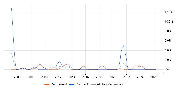 ISO 9001 job vacancy trend in Poole