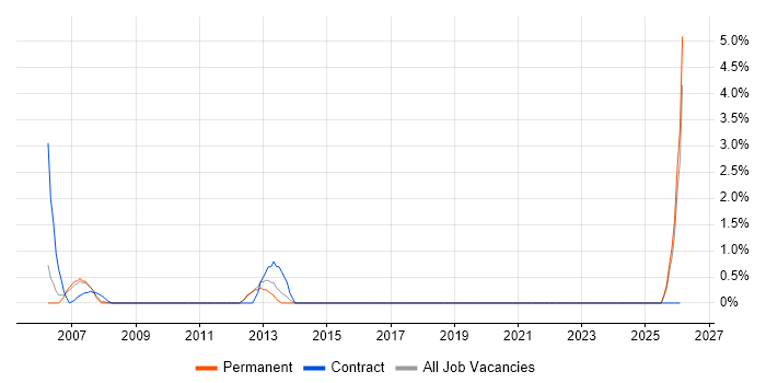 IT Audit job vacancy trend in Poole