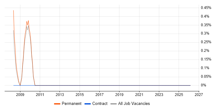 IT Director job vacancy trend in Poole