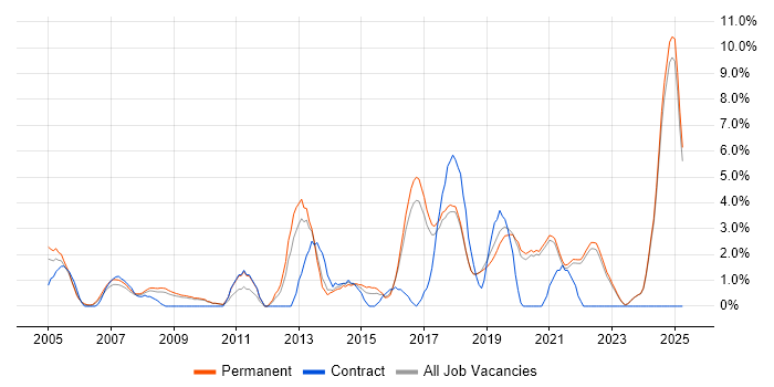 Job vacancy trend for IT Engineer in Poole