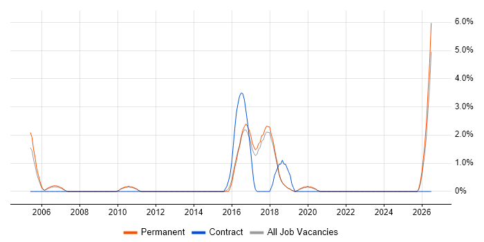 IT Infrastructure Manager job vacancy trend in Poole