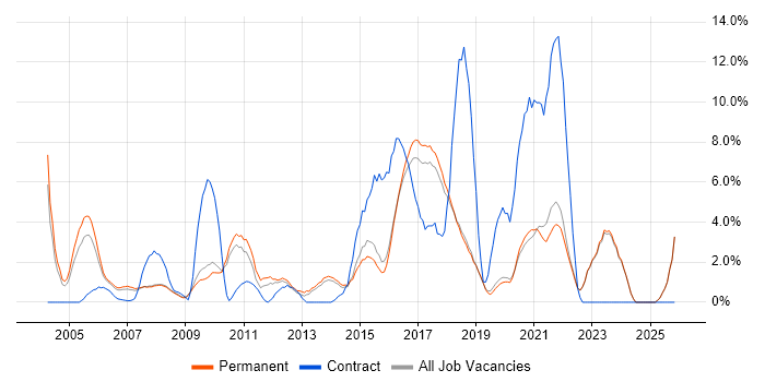IT Manager job vacancy trend in Poole
