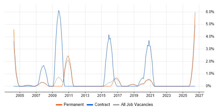 IT Services Manager job vacancy trend in Poole