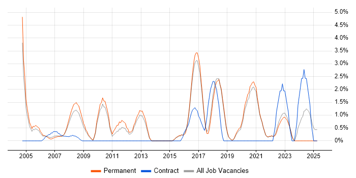 Job vacancy trend for IT Strategy in Poole Job vacancy trend for IT Strategy in Poole