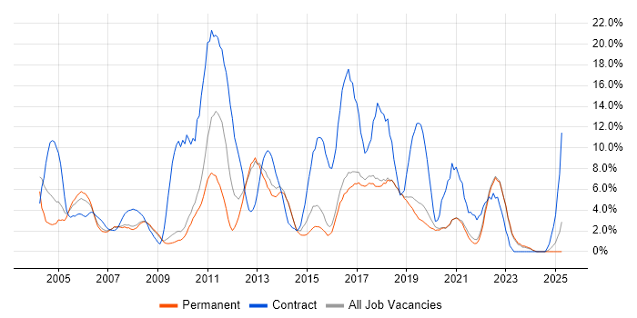Job vacancy trend for ITIL in Poole Job vacancy trend for ITIL in Poole