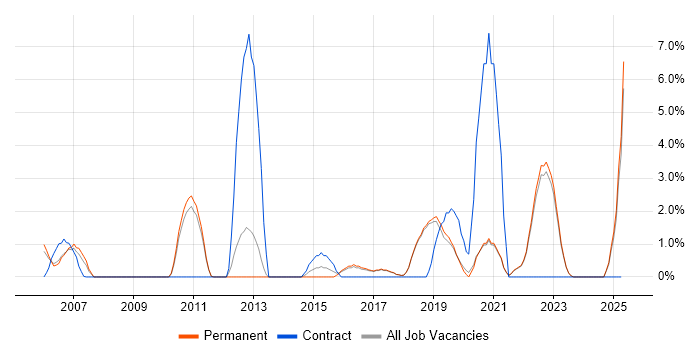 Job vacancy trend for ITSM in Poole