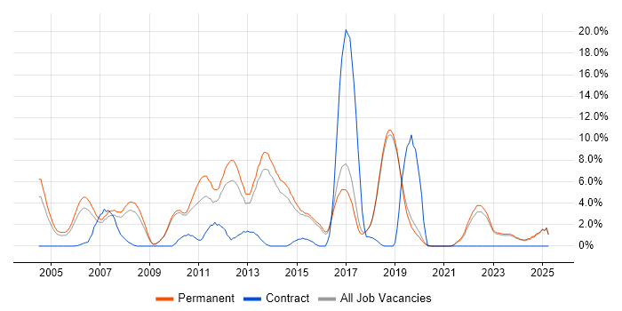 Job vacancy trend for Java Developer in Poole