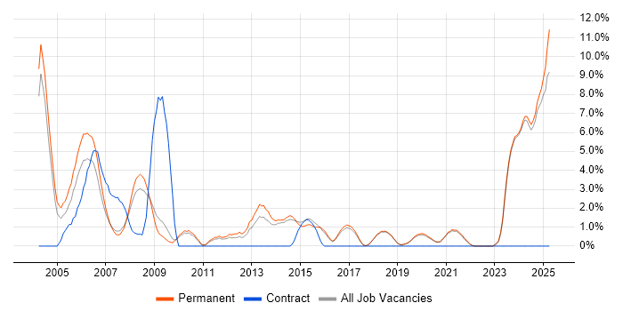 Job vacancy trend for Java Engineer in Poole