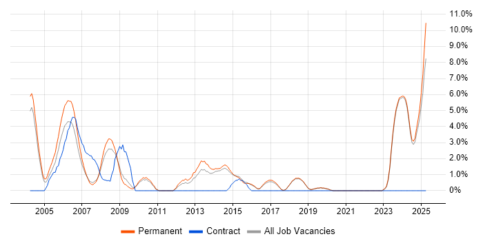 Job vacancy trend for Java Software Engineer in Poole