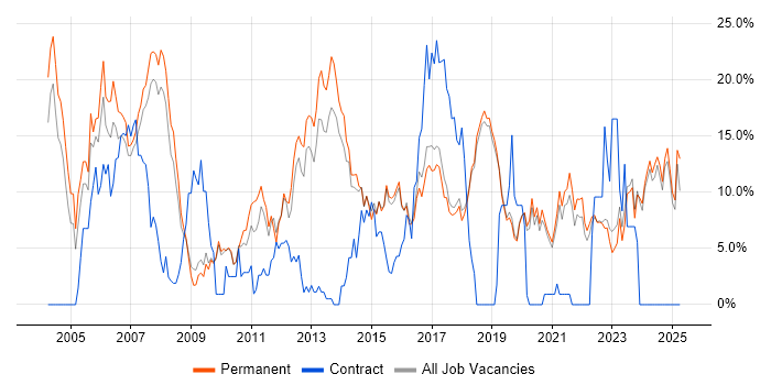 Job vacancy trend for Java in Poole Job vacancy trend for Java in Poole