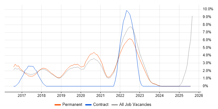 Job vacancy trend for Jenkins in Poole