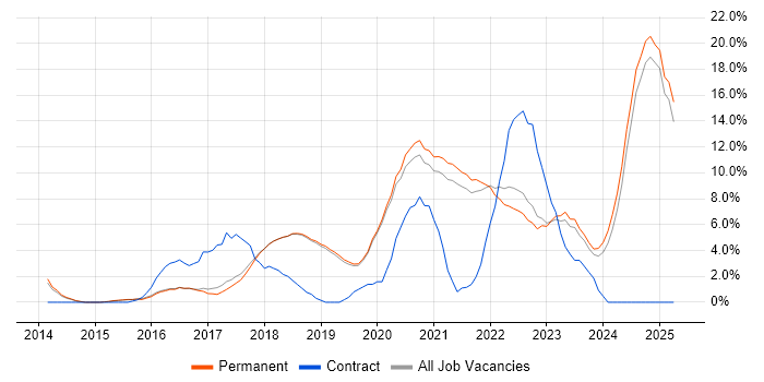Job vacancy trend for JIRA in Poole Job vacancy trend for JIRA in Poole