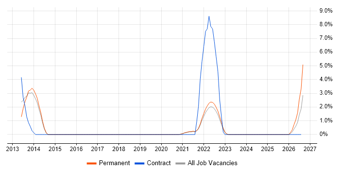 Journey Map job vacancy trend in Poole