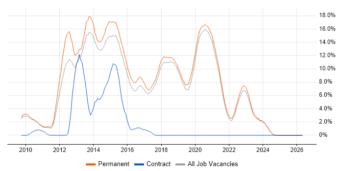 jQuery job vacancy trend in Poole