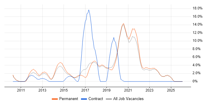 JSON job vacancy trend in Poole