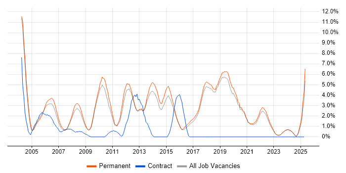 Job vacancy trend for Junior in Poole
