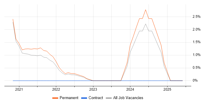 Job vacancy trend for Key Management in Poole